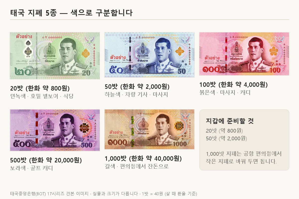 태국 20밧·50밧·100밧·500밧·1,000밧 지폐 앞면과 색, 한화 환산 금액을 정리한 이미지